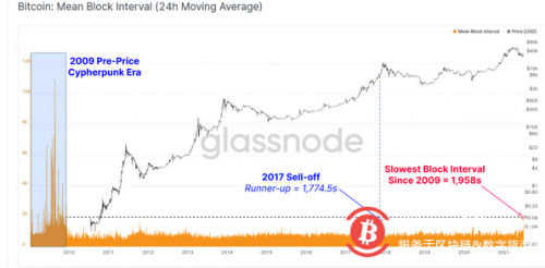 比特币经历史上最大难度调整，S2F指标一度爆表