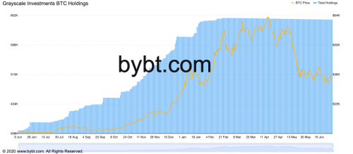 灰度大量GBTC在两周内解锁，比特币会跌破3万美元吗？