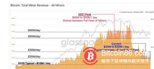 比特币难度暴跌 但矿工收入为何能4天涨50%？