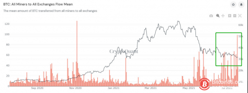  矿工转移到交易所的比特币平均数量持续增长