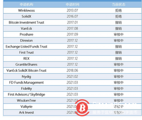  加拿大1个月批准3支比特币ETF 美国SEC为何仍不“放行”？