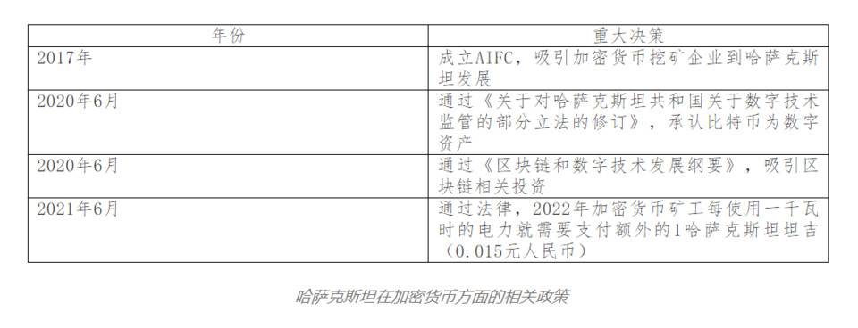 布局矿业、试点央行数字货币，哈萨克斯坦的「加密梦」如何了？