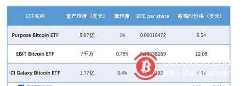  加拿大1个月批准3支比特币ETF 美国SEC为何仍不“放行”？