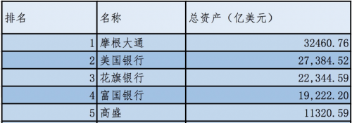 美国五大银行的加密货币观：发行、投资、交易均有涉及