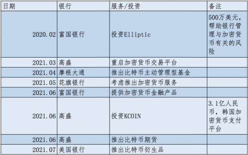 美国五大银行的加密货币观：发行、投资、交易均有涉及