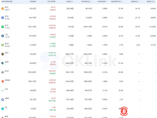 数据：灰度增持1.58万枚BCH 