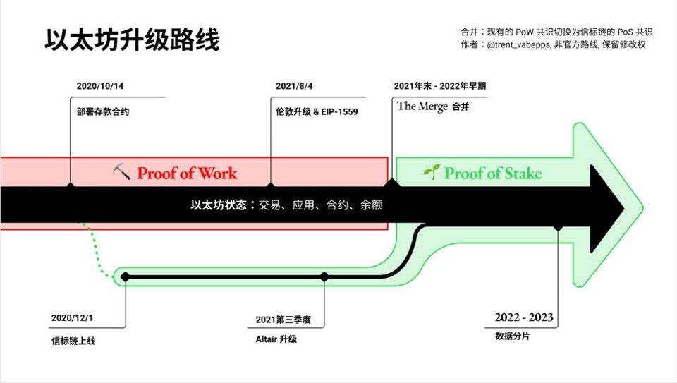 以太坊伦敦升级来了，矿工和用户需要注意些什么？