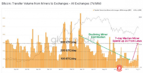 矿工的比特币到交易所的净转移量触底反弹