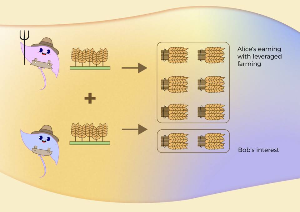 ⼀⽂读懂 DeFi 杠杆挖矿原理与收益计算