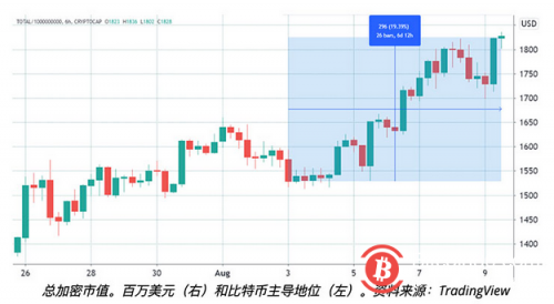 比特币回到45000美元支撑位后，交易者开始期待下一个山寨季