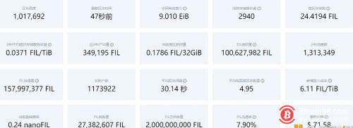 Filecoin网络24小时产出34.91万枚FIL 