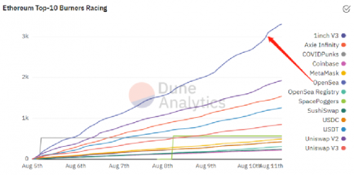 EIP1559 部署一周，32000 ETH 被销毁，还有哪些数据值得关注？
