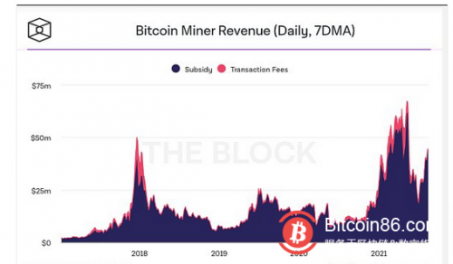  比特币算力持续回升 矿工日收入达到2月初水平