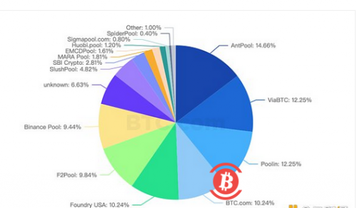  比特币算力持续回升 矿工日收入达到2月初水平