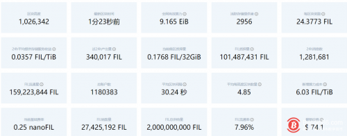 Filecoin网络24小时产出34万枚FIL