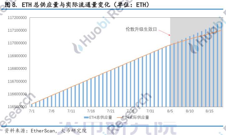 透过链上数据深入剖析 EIP-1559 潜在影响