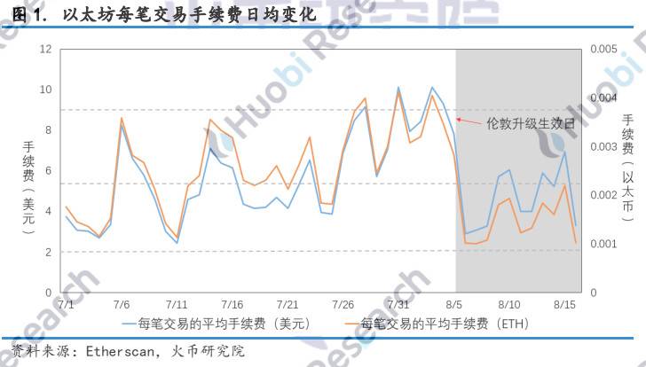 透过链上数据深入剖析 EIP-1559 潜在影响