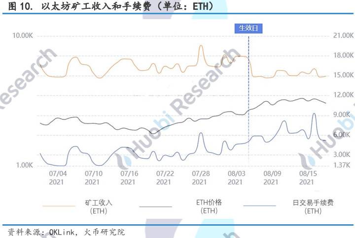 透过链上数据深入剖析 EIP-1559 潜在影响