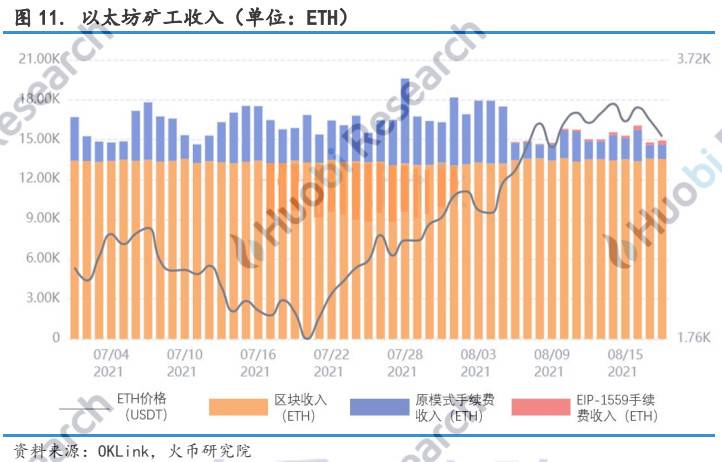 透过链上数据深入剖析 EIP-1559 潜在影响