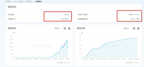 比特币挖矿难度即将上涨8.91%