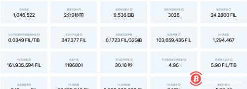  Filecoin网络当前每区块奖励为24.28FIL 