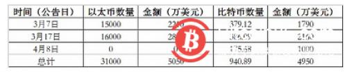 美图发布半年报，上半年亏损净额1.377亿元，主要是因为“炒币”亏了钱