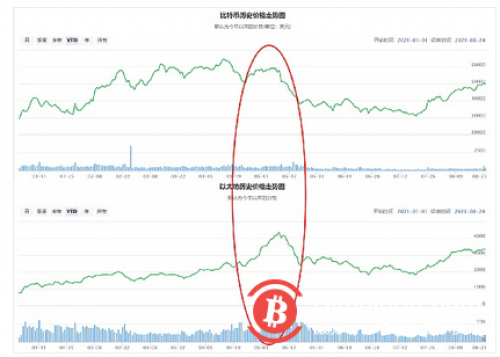 美图发布半年报，上半年亏损净额1.377亿元，主要是因为“炒币”亏了钱