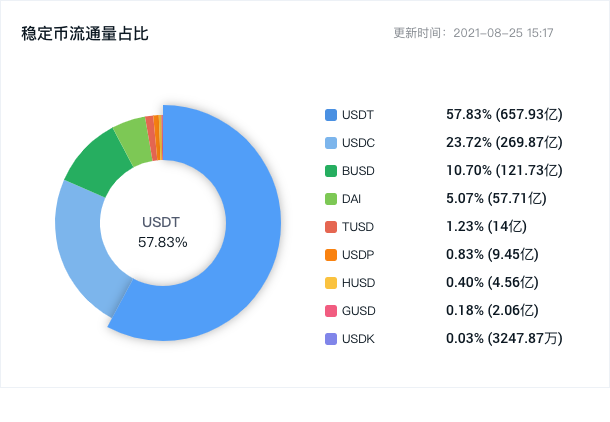 加密资产市场经历了一轮爆发式增长后，稳定币市场规模随之扩大到千亿美元，使得这一特殊的加密资产类别很难不被监管重视。