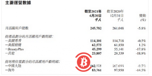 美图发布半年报，上半年亏损净额1.377亿元，主要是因为“炒币”亏了钱