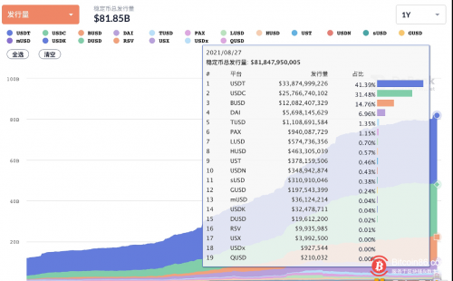 稳定币总发行量突破810亿美元，创历史新高 