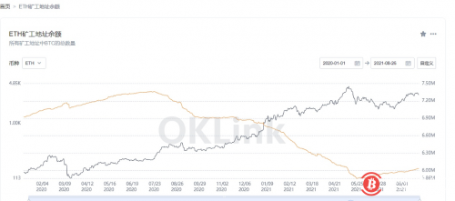 数据：以太坊矿工地址余额较六月初增长15.78万ETH 