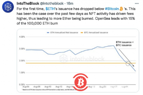  数据：ETH的发行量已经降至BTC之下 