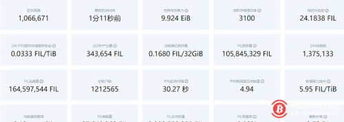 Filecoin网络总质押量约为1.058亿枚FIL 