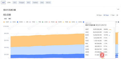 数据：以太坊上的稳定币流通量突破830亿美元