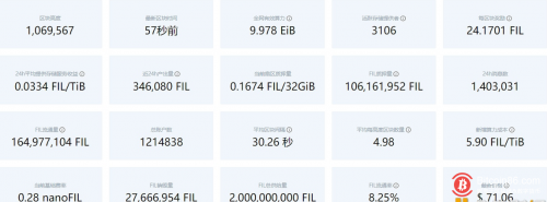 Filecoin网络总质押量约为1.061亿枚FIL 