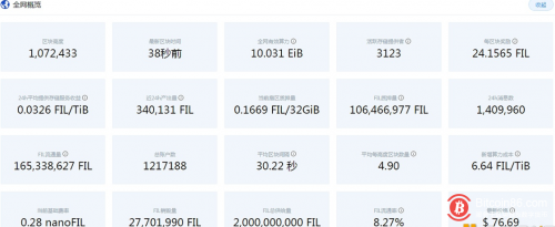 Filecoin网络近24小时产出34.01万枚FIL 