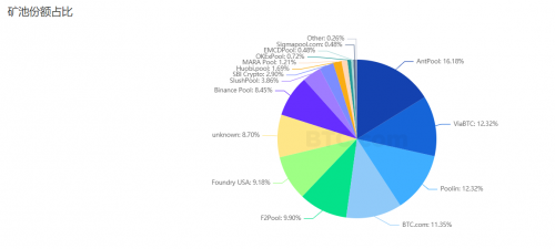 比特币矿池份额占比图