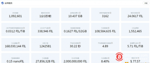 Filecoin全网有效算力为10.437EiB 