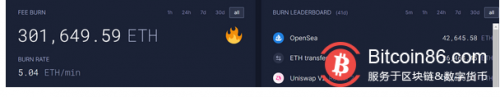数据：以太坊销毁总量超30万枚，价值约10.8亿美元
