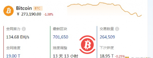  比特币挖矿难度上调至19T 连续第五次上调难度 