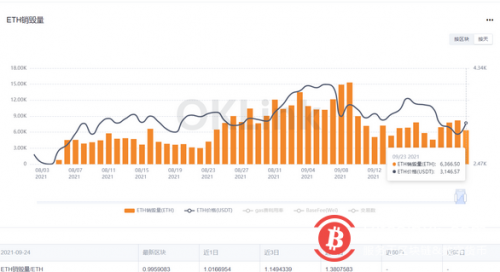 数据：以太坊日销毁量环比下降22% 