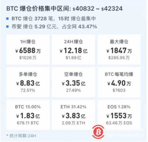  59亿元比特币流出 巨头交易平台集体退出 一日爆仓超12亿元 