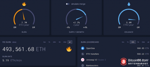  数据：以太坊网络当前已销毁近49万枚ETH 