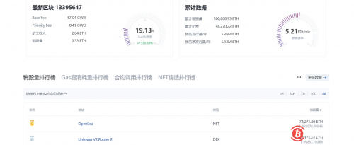 数据：以太坊销毁量突破50万ETH 