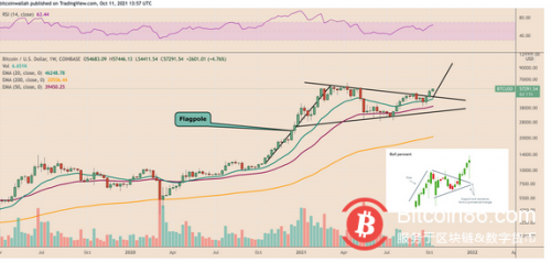  随着价格突破“看涨三角旗形” ，比特币的目标价为10万美元 