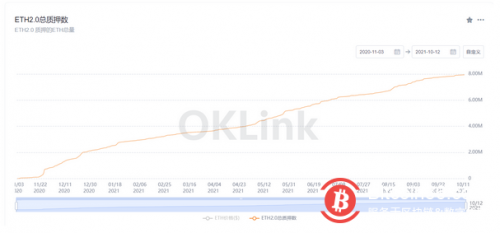 数据：近24小时以太坊2.0合约质押新增4032ETH 