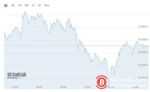 加密货币连续八周录得资金流入：比特币人气回升，以太坊小规模资金流出