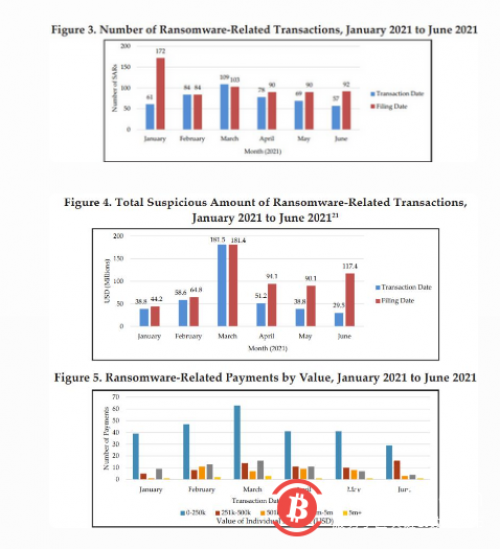  价值 52 亿美元的比特币交易与勒索软件有关 
