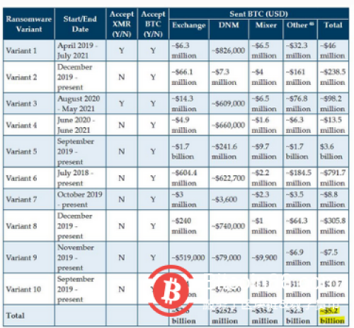  价值 52 亿美元的比特币交易与勒索软件有关 