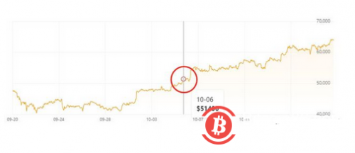 币圈十月 神仙过海，比特币突破64000美元，以太坊上涨3900美元